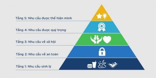 thap-nhu-cau-maslow